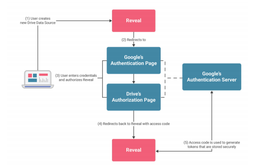 Reveal authentication with OAuth Data Sources