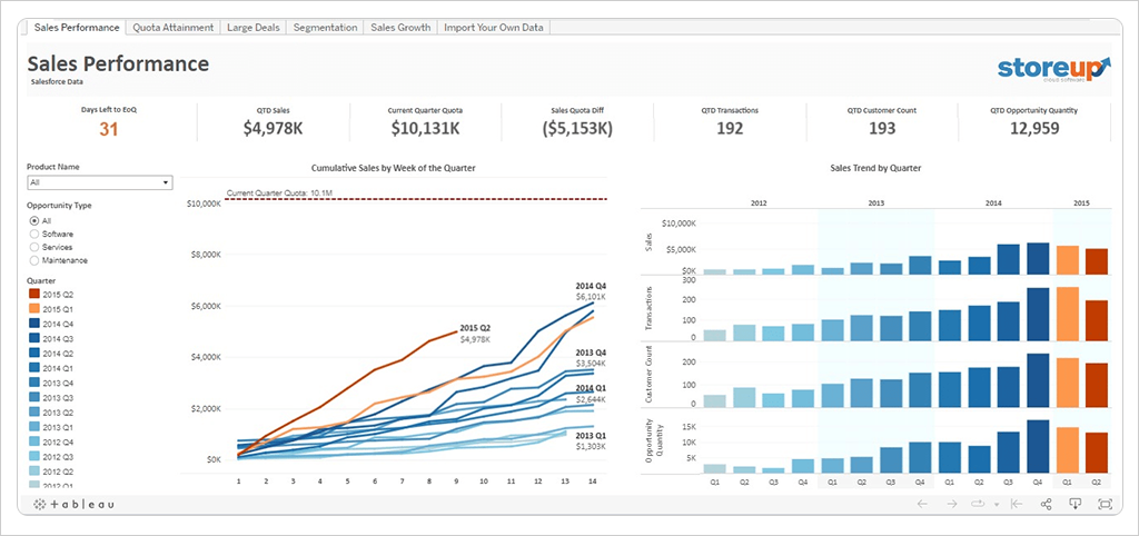 Tableau Embedded - One of the top embedded analytics platforms