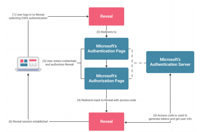 Reveal Cloud authentication 