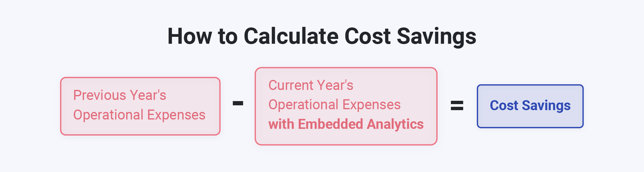 how to measure the roi of embedded analytics
